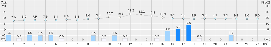 伏木(>2021年11月25日)のアメダスグラフ