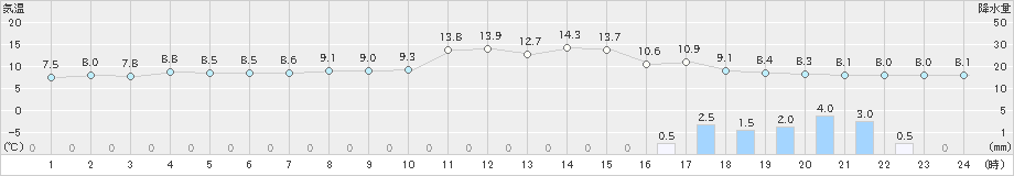 八尾(>2021年11月25日)のアメダスグラフ