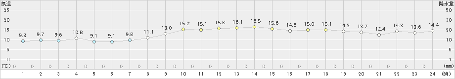 八尾(>2021年11月25日)のアメダスグラフ