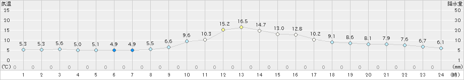 加計(>2021年11月25日)のアメダスグラフ