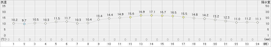 行橋(>2021年11月25日)のアメダスグラフ