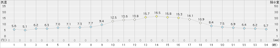 黒木(>2021年11月25日)のアメダスグラフ