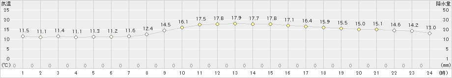 佐世保(>2021年11月25日)のアメダスグラフ