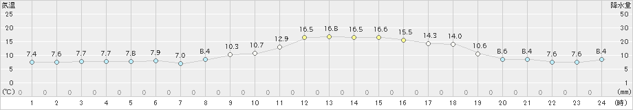 嬉野(>2021年11月25日)のアメダスグラフ