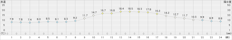 岱明(>2021年11月25日)のアメダスグラフ