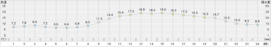 串間(>2021年11月25日)のアメダスグラフ