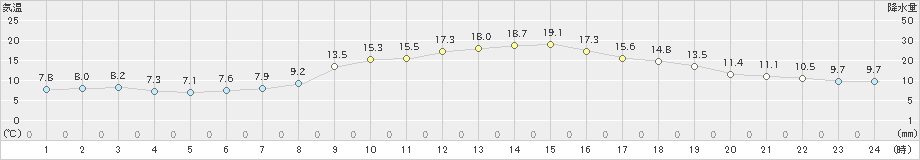 志布志(>2021年11月25日)のアメダスグラフ