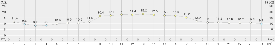 中之島(>2021年11月25日)のアメダスグラフ