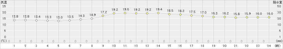 古仁屋(>2021年11月25日)のアメダスグラフ