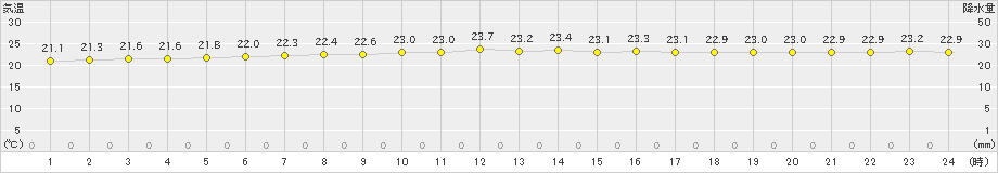 盛山(>2021年11月25日)のアメダスグラフ