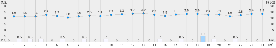 神恵内(>2021年11月26日)のアメダスグラフ