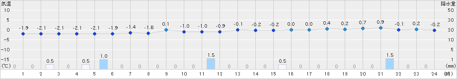 西興部(>2021年11月26日)のアメダスグラフ