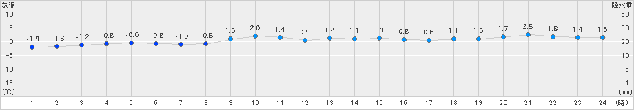 紋別小向(>2021年11月26日)のアメダスグラフ