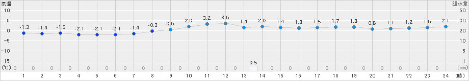 網走(>2021年11月26日)のアメダスグラフ