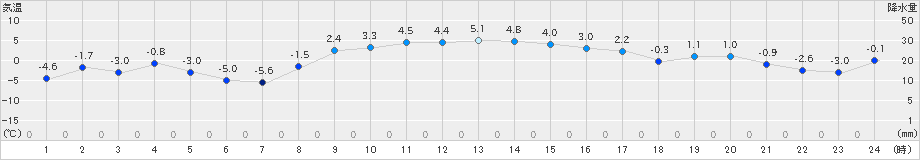 鶴居(>2021年11月26日)のアメダスグラフ