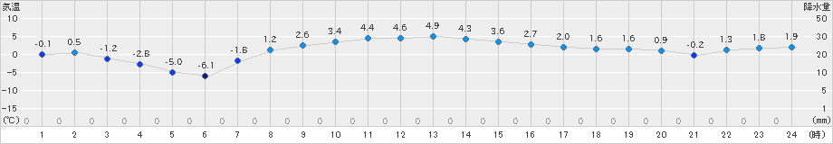 中徹別(>2021年11月26日)のアメダスグラフ