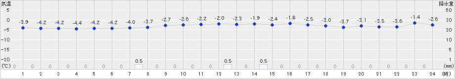 ぬかびら源泉郷(>2021年11月26日)のアメダスグラフ