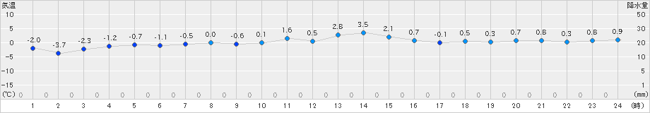 鹿追(>2021年11月26日)のアメダスグラフ