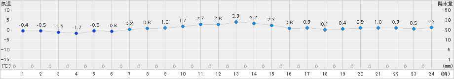 駒場(>2021年11月26日)のアメダスグラフ