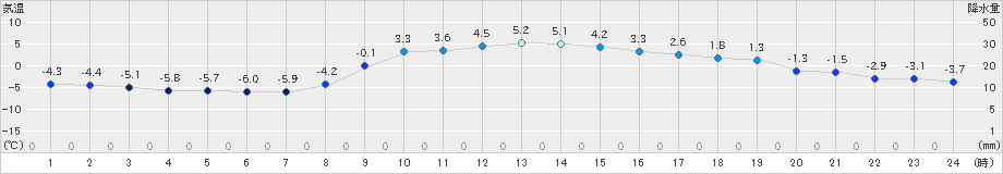 浦幌(>2021年11月26日)のアメダスグラフ