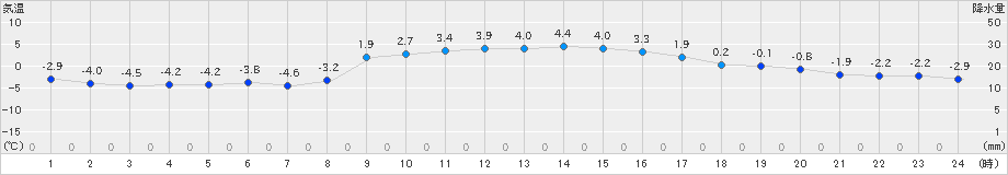 厚真(>2021年11月26日)のアメダスグラフ