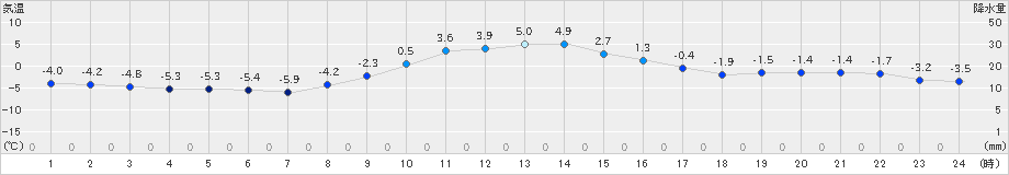 穂別(>2021年11月26日)のアメダスグラフ