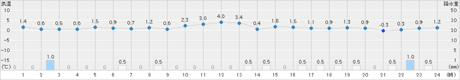 木古内(>2021年11月26日)のアメダスグラフ