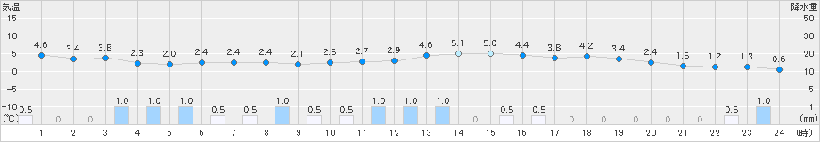 鷹巣(>2021年11月26日)のアメダスグラフ