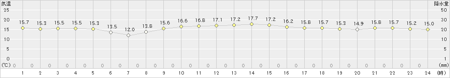 館山(>2021年11月26日)のアメダスグラフ