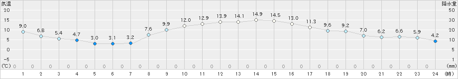 御殿場(>2021年11月26日)のアメダスグラフ