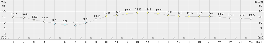 三島(>2021年11月26日)のアメダスグラフ