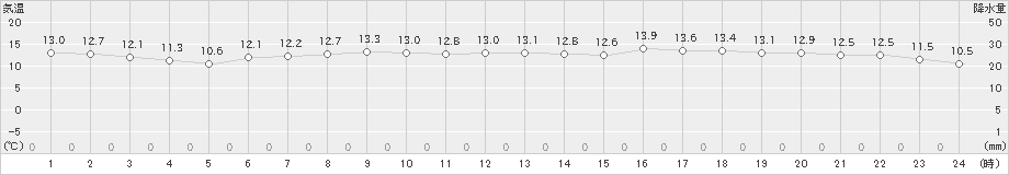 熱海伊豆山(>2021年11月26日)のアメダスグラフ