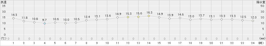 セントレア(>2021年11月26日)のアメダスグラフ