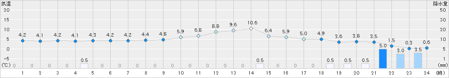 河合(>2021年11月26日)のアメダスグラフ