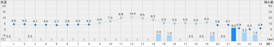 白川(>2021年11月26日)のアメダスグラフ