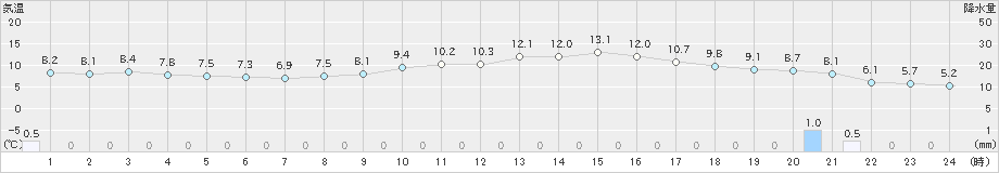 美濃(>2021年11月26日)のアメダスグラフ