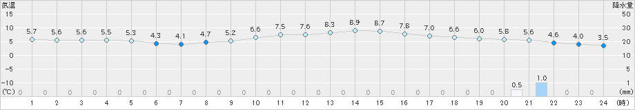 黒川(>2021年11月26日)のアメダスグラフ