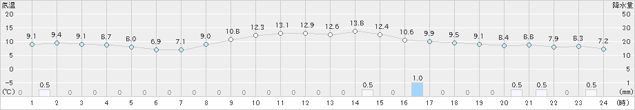 揖斐川(>2021年11月26日)のアメダスグラフ