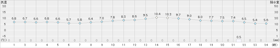 恵那(>2021年11月26日)のアメダスグラフ