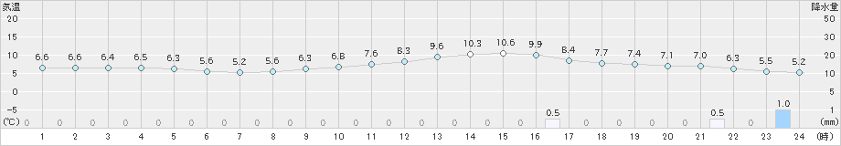 中津川(>2021年11月26日)のアメダスグラフ