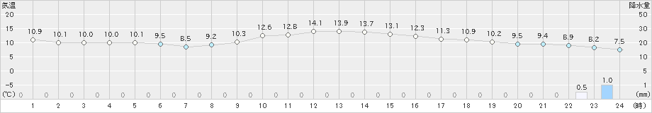 大垣(>2021年11月26日)のアメダスグラフ