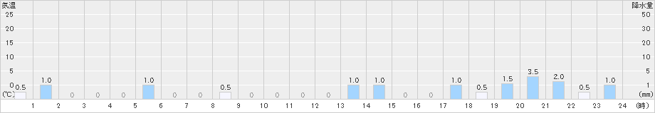 五箇山(>2021年11月26日)のアメダスグラフ