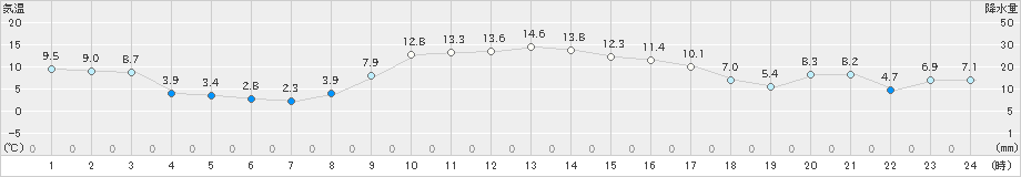 信楽(>2021年11月26日)のアメダスグラフ