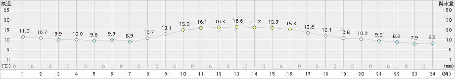 奈良(>2021年11月26日)のアメダスグラフ