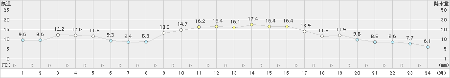 虫明(>2021年11月26日)のアメダスグラフ