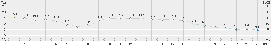 宗像(>2021年11月26日)のアメダスグラフ