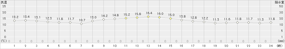 国見(>2021年11月26日)のアメダスグラフ