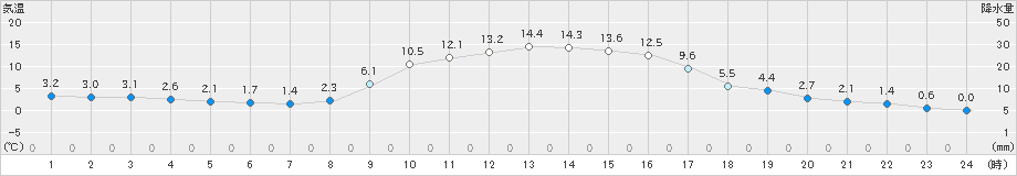 玖珠(>2021年11月26日)のアメダスグラフ