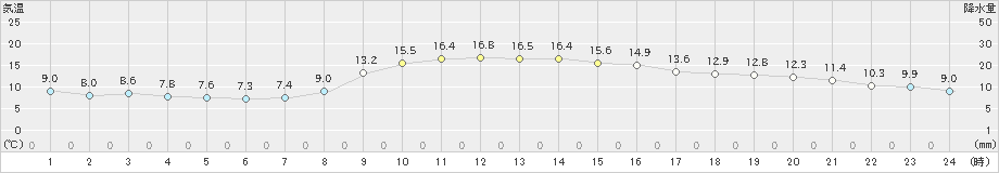 大分(>2021年11月26日)のアメダスグラフ