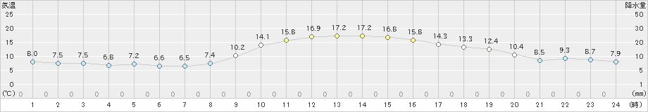 佐伯(>2021年11月26日)のアメダスグラフ